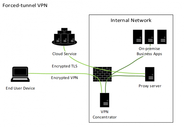 A forced tunnel VPN diagram describing the flow of network connections in a forced-tunnel architecture