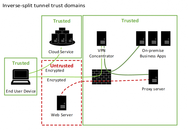 A diagram describing the trust domains of the inverse split-tunnel architecture.