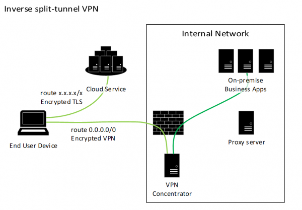 A diagram of a Inverse split tunnel VPN diagram describing the flow of network connections in an inverse split tunnel architecture.