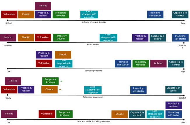The 8 mindsets mapped to five sliding scales, showing where they sit in relation to each other according to their mindset, situation and their relationship with government.