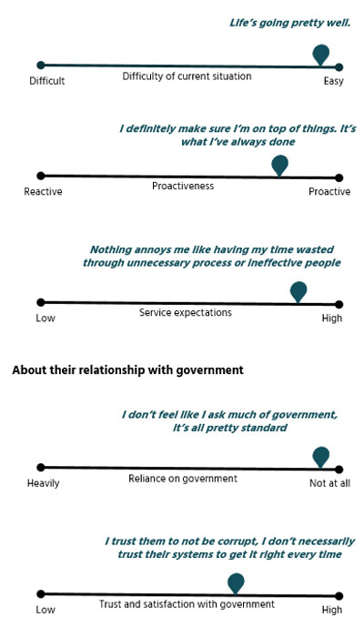 Sliders illustrating where ‘Capable and in Control’ was mapped, on sliding scales in relation to their mindset and situation and their relationship with government.
