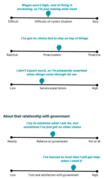 Sliders illustrating where ‘Cash strapped self-supporter’ was mapped, on sliding scales in relation to their mindset and situation and their relationship with government.