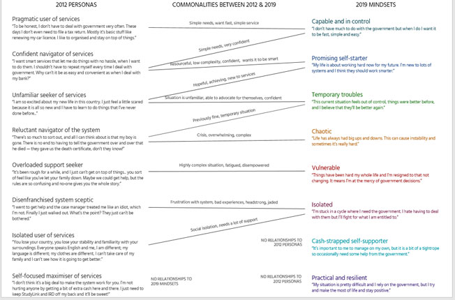 Image showing commonalities that were called out between the 2012 personas and the 2019 mindsets. It shows that there were relationships, but that it was hard to map directly from one set to the other. One persona and two mindsets had no corresponding counterpart.