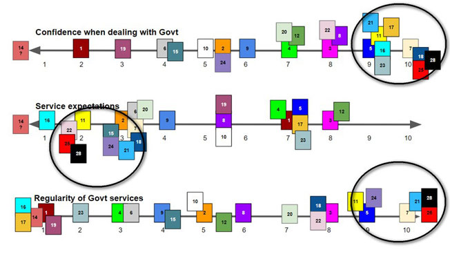 Image showing three example scales marked from 1 to 10 with coloured squares, representing each participant, showing where they ranked along each scale. 3 clusters of similar groupings are highlighted.