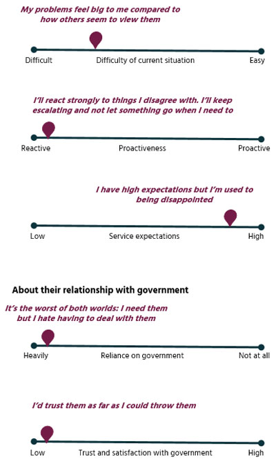 Sliders illustrating where ‘Isolated’ was mapped, on sliding scales in relation to their mindset and situation and their relationship with government.