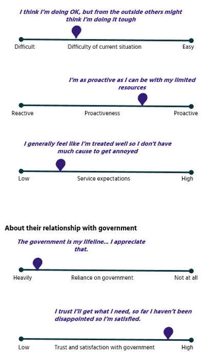 Sliders illustrating where ‘Practical and resilient’ was mapped, on sliding scales in relation to their mindset and situation and their relationship with government.