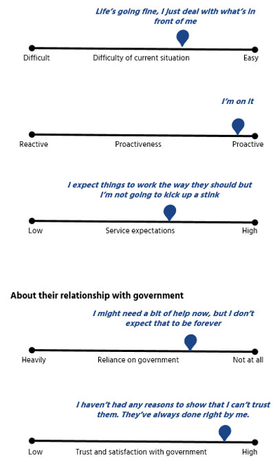  Sliders illustrating where ‘Promising self-starter’ was mapped, on sliding scales in relation to their mindset and situation and their relationship with government. 