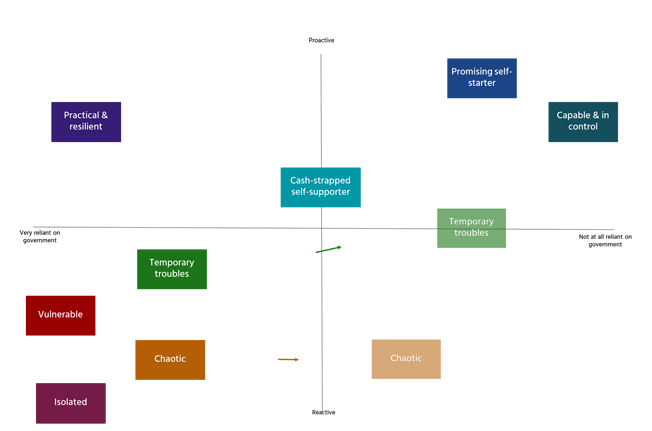 The 8 mindsets are positioned on a quadrant diagram showing the degrees of reliance and proactiveness each one represents when dealing with government. 