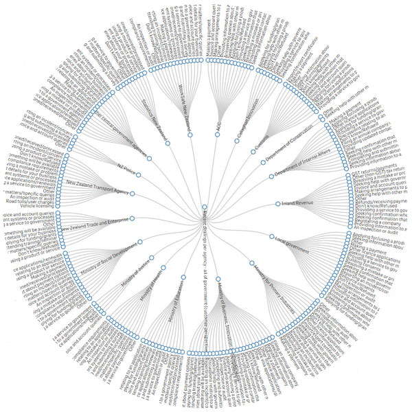 Radial diagram showing the many services provided by agencies to businesses