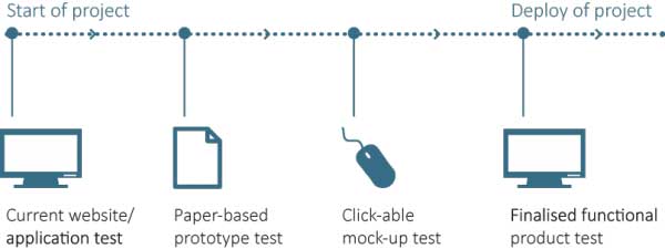 When to test usability