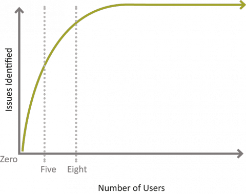 Line graph showing issues identified versus number of users