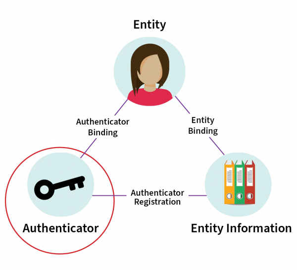 A person, a key and folders of information arranged in a triangle connected by lines. The key has a red circle around it. 