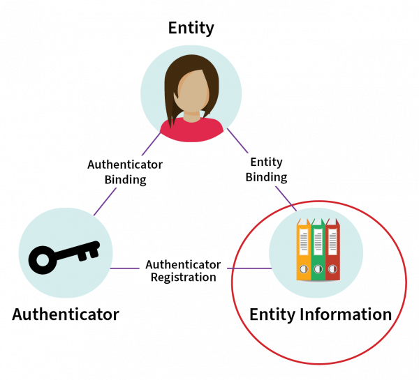 Identification management elements IA A person, a key and folders of information arranged in a triangle connected by lines. The folders have a red circle around them.