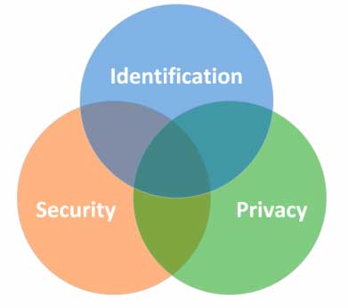 3 overlapping circles with the words identification, security and privacy in them. 