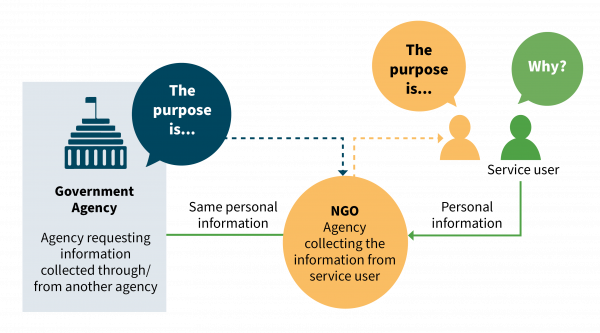 The diagram shows a government agency that collects information from an NGO about people tells the NGO what they are going to do with the information.