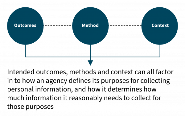 Diagram showing that intended outcomes, methods and context can all factor into how an agency defines its purposes for collecting personal information, and how it determines how much information it reasonably needs to collect for those purposes.