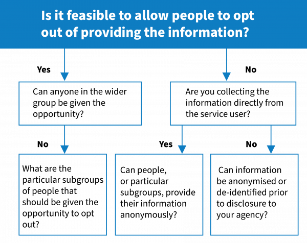 Diagram illustrating the decision process of whether it’s feasible to allow people to opt out of providing the information.