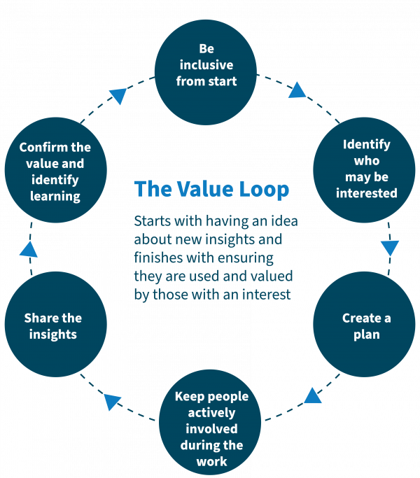 Diagram showing that the Value Loop starts with having an idea about new insights and finishes with ensuring those insights are used and valued by those with an interest.