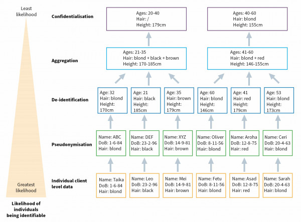  This diagram shows 5 processes that can be used to make information safe for reuse. Examples of identifiable personal information like age range, eye and hair colour, height, weight, and name, are given for each case.