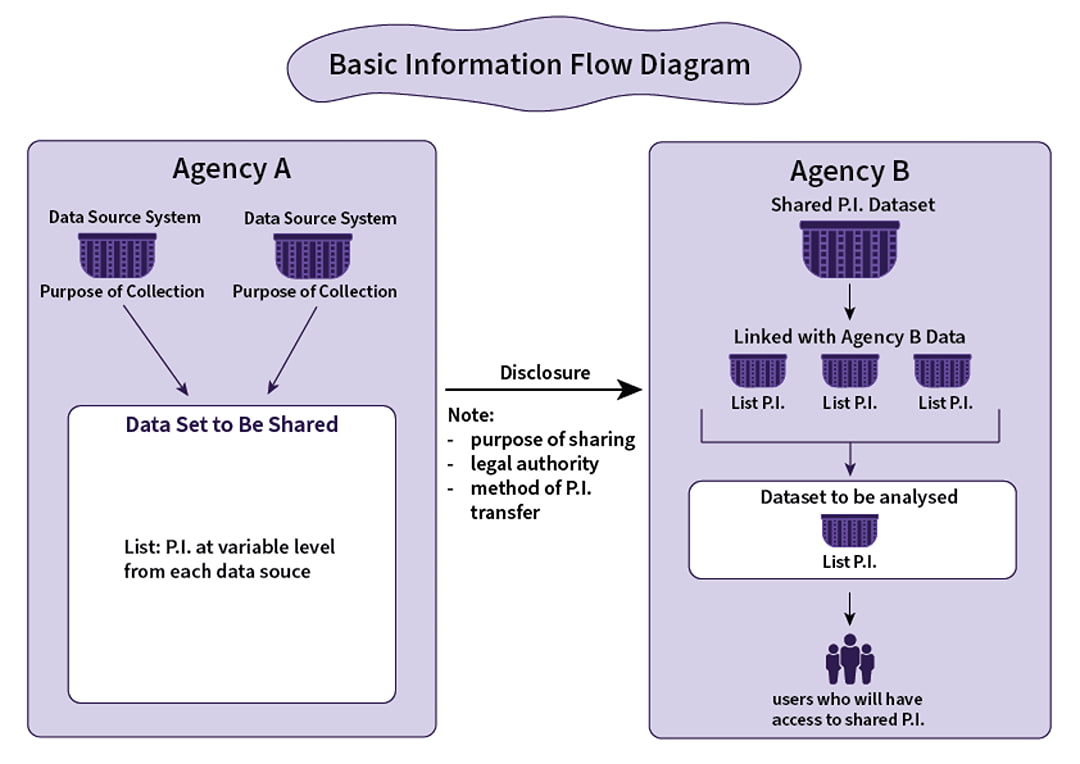 Things to consider and identify when developing your information flow map.