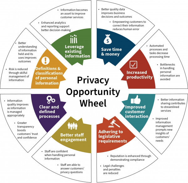 Circle with 8 segments describing the benefits of having a good privacy programme