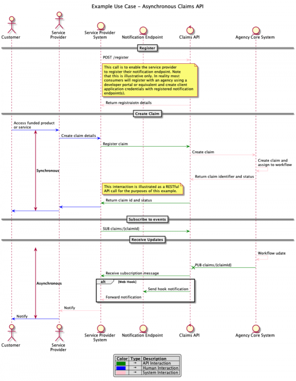 Asynchronous claims API is a Unified Modelling Language (UML) sequence diagram showing interactions between different actors in the use case.