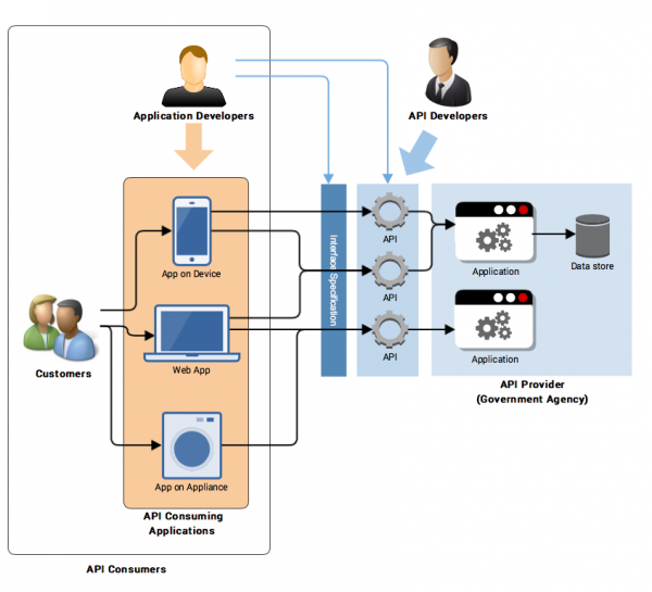 Basic API architecture and use, described in the detailed description.