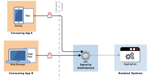 Different consuming applications need to be authenticated to access different levels of the API.