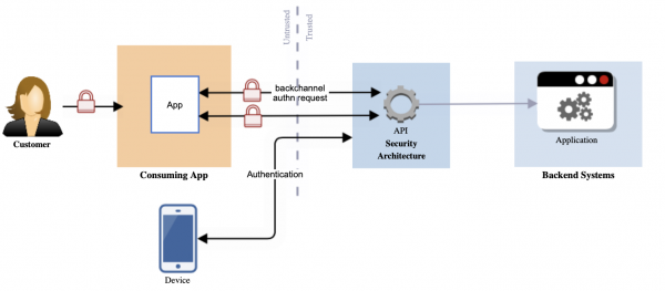 Authentication and consent process is delegated to authentication device of end user which decouples the device from the traditional flow.