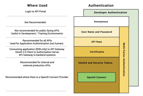 Authentication techniques that can be used to secure APIs and where they are used.