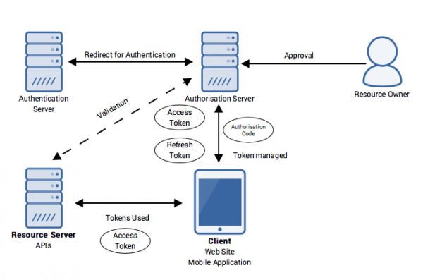 Fundamental security components and their roles, which Oauth 2.0 requires to work.