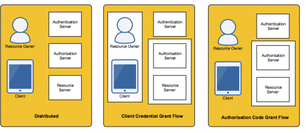 OAuth 2.0 implementation patterns with a separate authentication server.