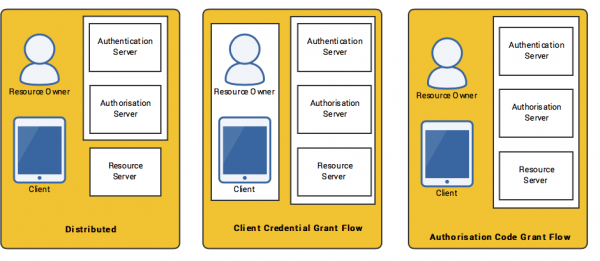 OAuth 2.0 implementation patterns with co-location of authorisation and authentication servers.