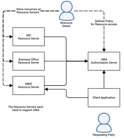 Overview of UMA, a delegation access protocol allowing third parties to have temporary access to resources approved by resource owner.