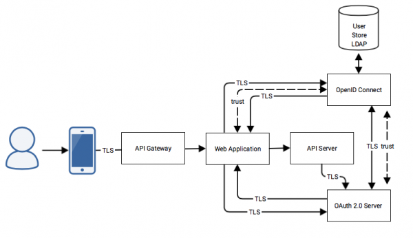 OpenID Connect pattern where authentication and authorisation servers are conceptually hosted on different physical servers.