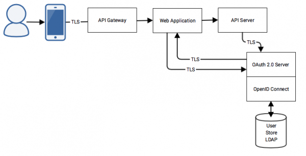 OpenID Connect server is run on same server as the OAuth authorisation server, so the ID and access tokens can be issued at the same time.