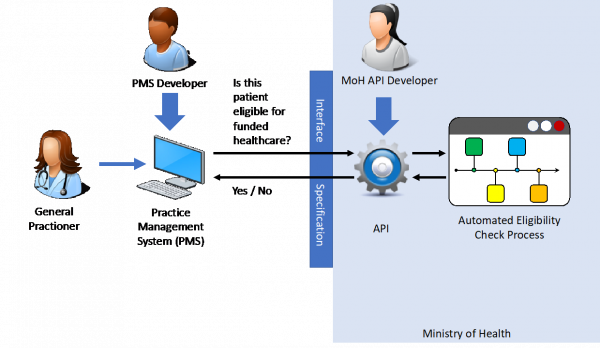 API architecture for funded healthcare eligibility check example, described in the detailed description.