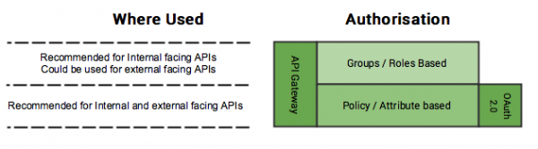 Two authorisation techniques, groups / roles based and policy / attribute based, grant users the right to perform an action or access to information.