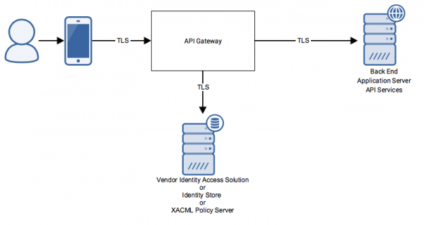 Where to find your API key, how to reset it and Scope of an API