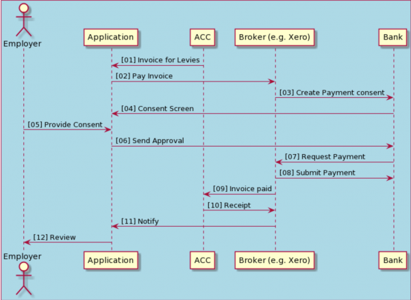 API security use case high-level view is a Unified Modelling Language (UML) sequence diagram showing interactions between different actors in the use case.