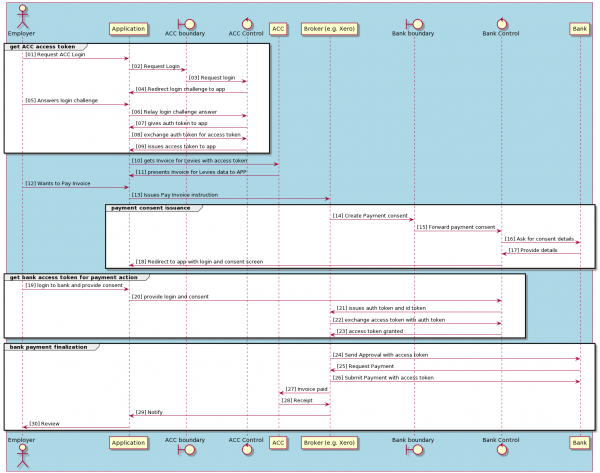 API security use case detailed-level view is a Unified Modelling Language (UML) sequence diagram showing interactions between different actors in the use case.