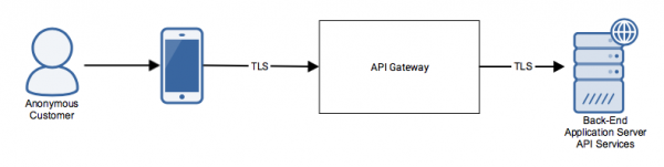 An anonymous authentication model.