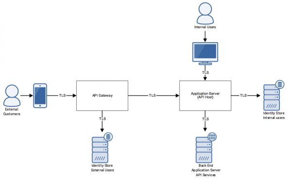 Direct authentication model where the user is authenticated using username and password over secure communications.