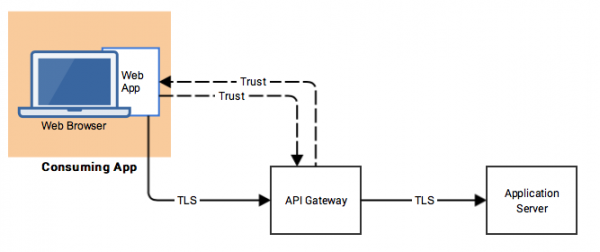 Certificate authentication model where internal external parties are authenticated with each other.