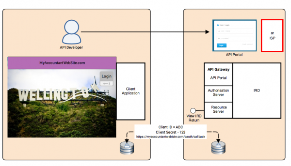 Inland Revenue API portal client registration screen.