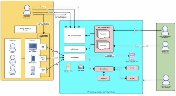 API actors and core components, described in the detailed description.