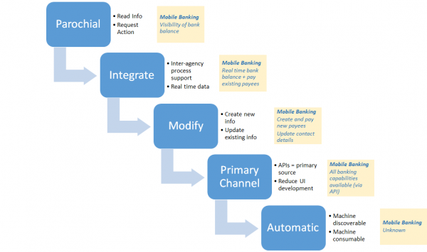 Evolution of government APIs over time aligned to examples from mobile banking’s evolution, described in the detailed description.