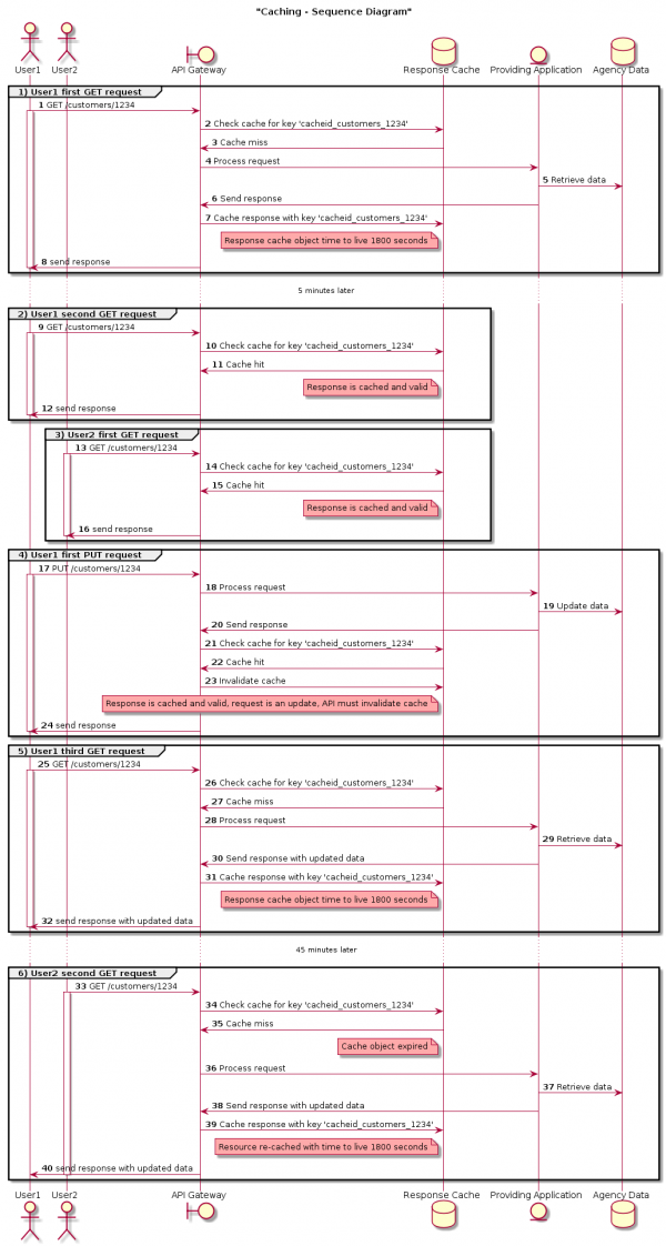 Caching sequence diagram is a Unified Modelling Language (UML) sequence diagram showing interactions between different actors in the use case.