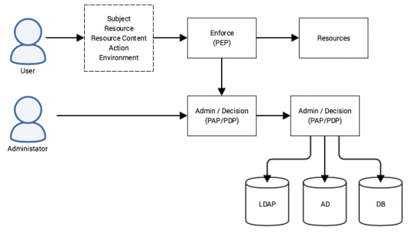 Diagram showing a user requesting a resource using services of an XACML reference architecture, described in the detailed description.