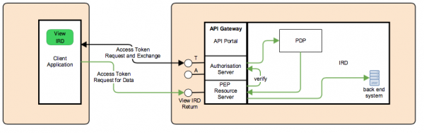 Attribute-based Access Control (ABAC) support for APIs.